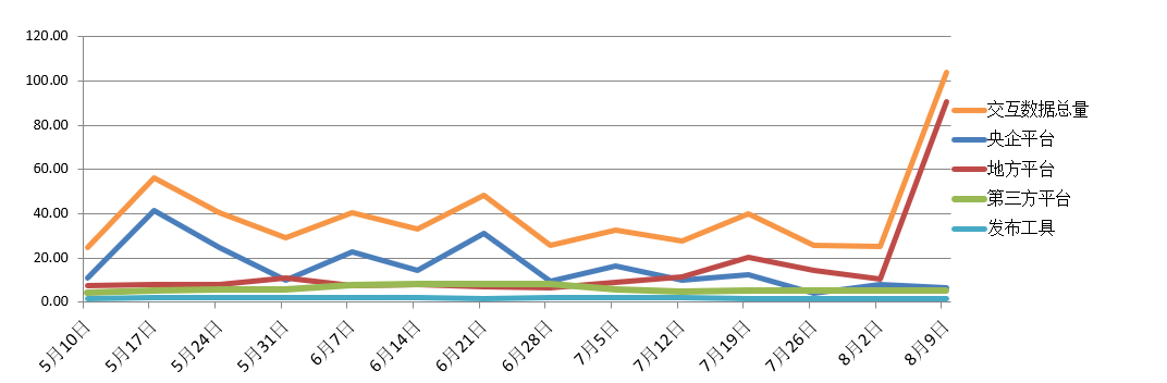 電子招標大數據分析簡報(8.3-8.9)