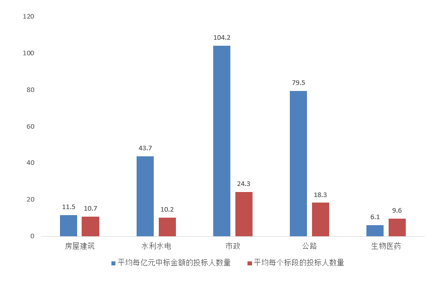 電子招標大數據分析簡報(9.21-9.27)