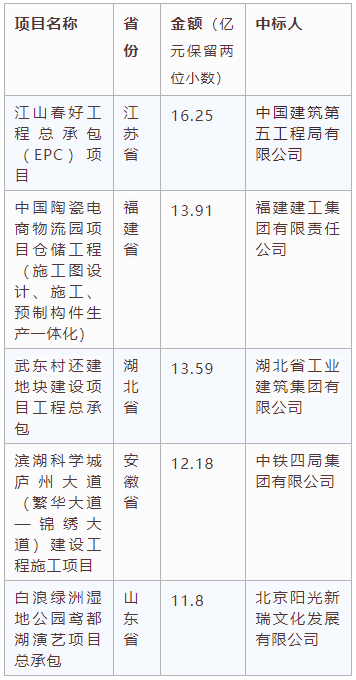 電子招標(biāo)大數(shù)據(jù)分析簡報(bào)(9.28-10.4)