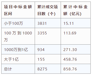 電子招標(biāo)大數(shù)據(jù)分析簡報(bào)(9.28-10.4)
