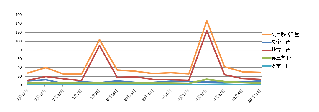 電子招標(biāo)大數(shù)據(jù)分析簡(jiǎn)報(bào)(10.5-10.11)