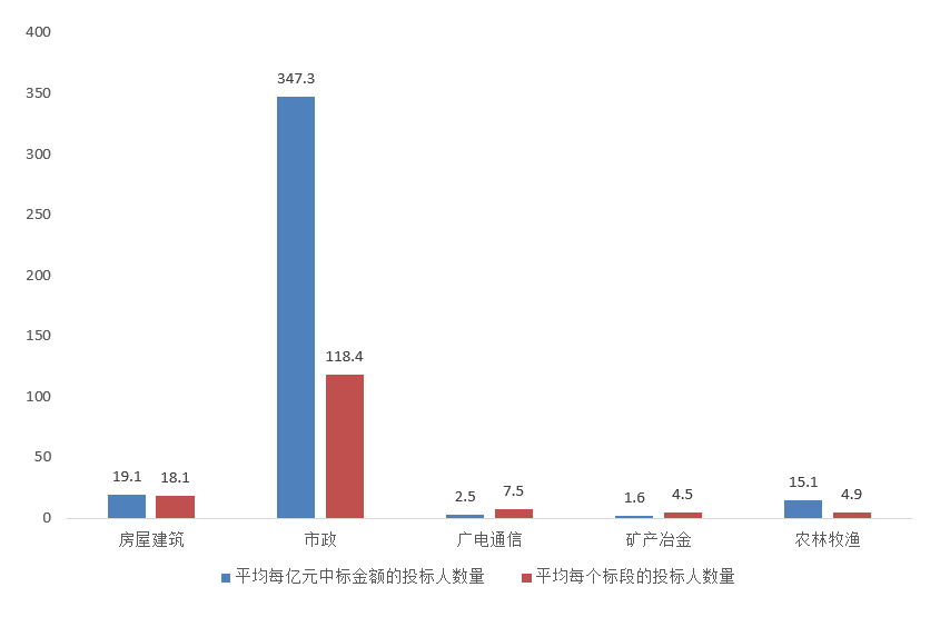 電子招標大數據分析簡報（10.26-11.1）